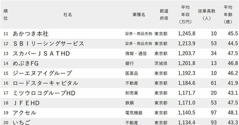 年収が高い会社ランキング2024【40代・従業員100人未満・全300社完全版】バンダイナムコ、ベネッセHD、マツキヨココカラは何位？