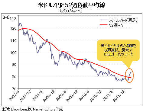 円安第二幕開始のカギを握る米国金利。<br />ドル/円は年後半にかけ85～90円へ上昇か