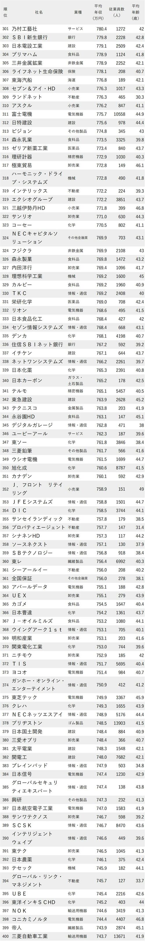 図_年収が高い会社ランキング2023（東京都）_301～400位