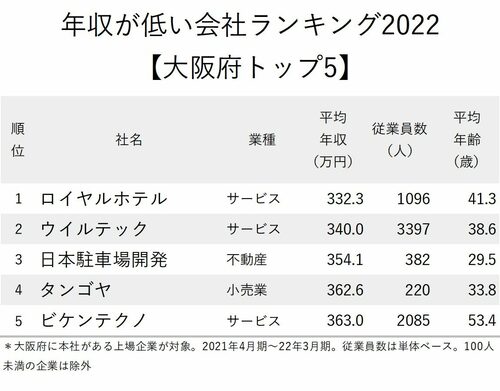 年収が低い会社ランキング2022_大阪府_トップ5