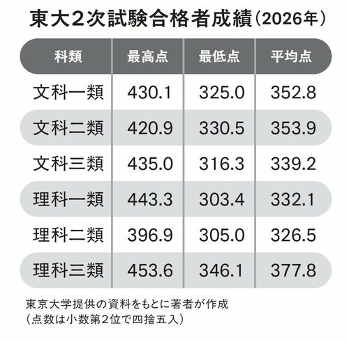 東大入試で記者も驚いた…「理二と理三の問題は違うのですか?」と質問した理由