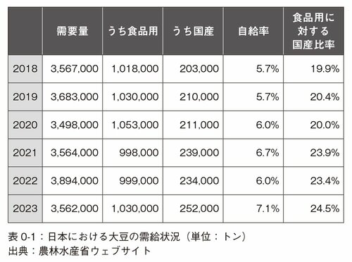 表0-1：日本における大豆の受注状況（単位：トン）