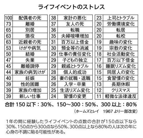 図表：ライフイベントのストレス