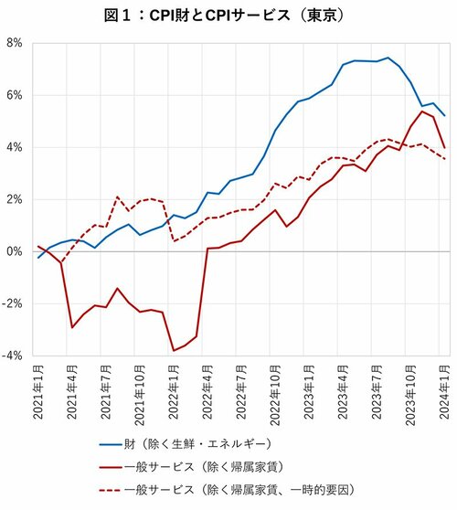 図1：CPI財とCPIサービス（東京）