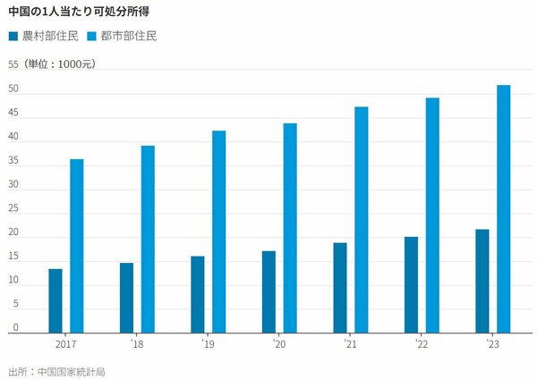 図表2：中国の1人当たり可処分所得