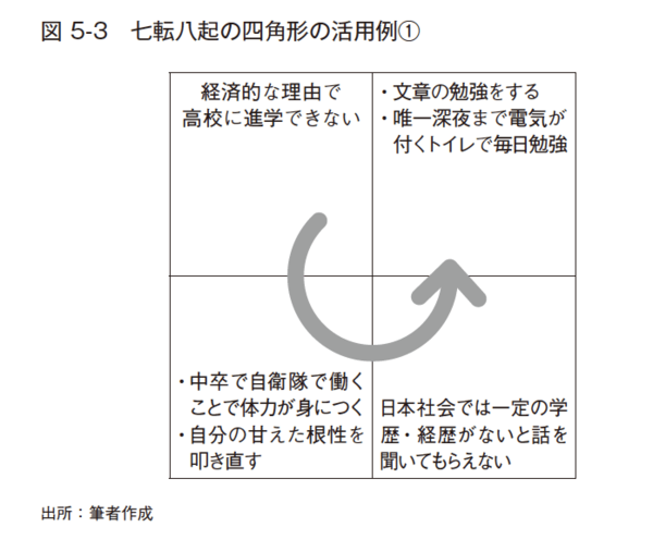 父の会社が倒産→中卒で自衛隊→慶應の准教授…経営学者の人生を変えた「七転八起の四角形」とは?