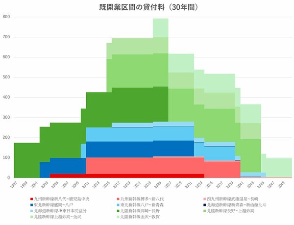図表:30年分の貸付料積み上げ推移