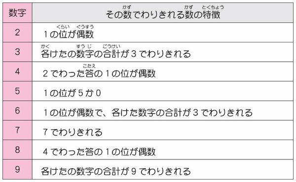 インド式計算法 で頭がよくなる みるみる暗算力があがる わり算 のコツ 子供のインド式 かんたん 計算ドリル ダイヤモンド オンライン