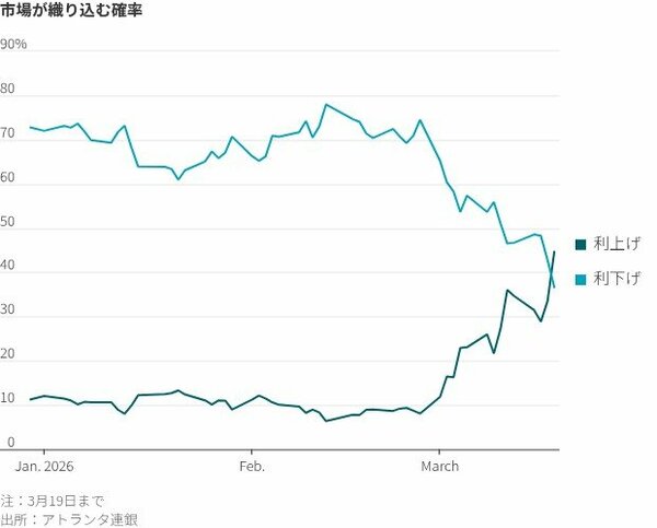 図表・市場が織り込む確率