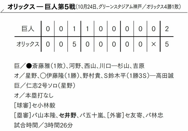 図表1：オリックスー巨人　第5戦