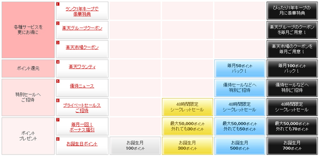 楽天の「会員ランク」は特典なしの「レギュラー」のほか、さまざまな特典が用意されている「シルバー」「ゴールド」「プラチナ」「ダイヤモンド」の5段階表