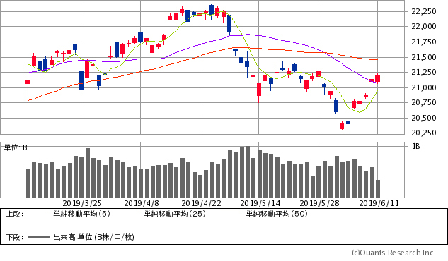 日経平均株価が底入れした今 強気の 順張り買い がおすすめ テクニカル的には2万1571円あたりが戻りメドだが 5日移動平均線割れ には注意 最下層からの成り上がり投資術 ザイ オンライン