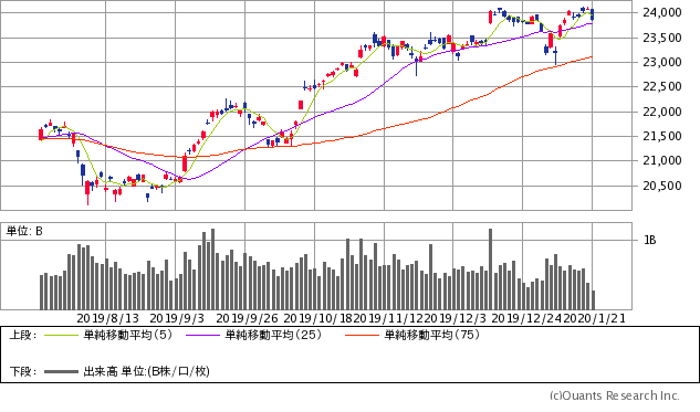 日経平均株価チャート/日足・6カ月