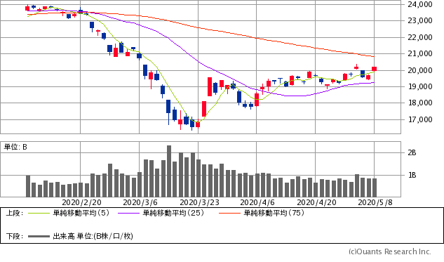 日経平均株価チャート/日足・3カ月