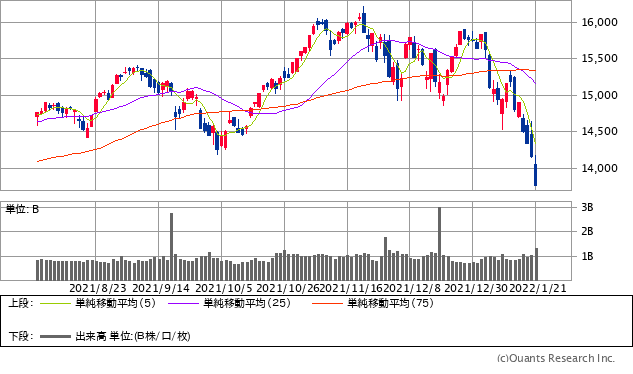 ナスダック総合株価指数チャート／日足・6カ月