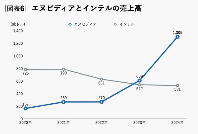 急成長エヌビディアと赤字転落インテル、データで見る半導体新旧王者の「明暗」