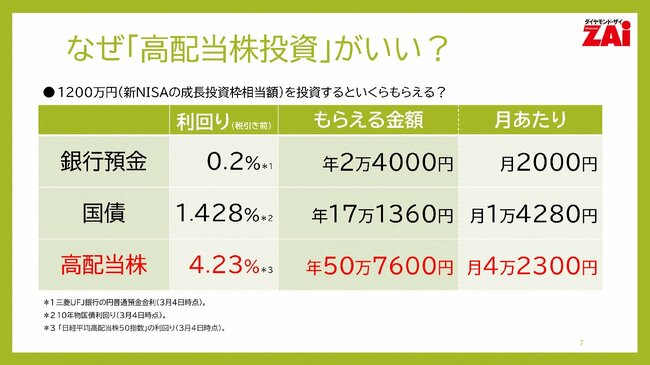 なぜ「高配当株投資」がいい？