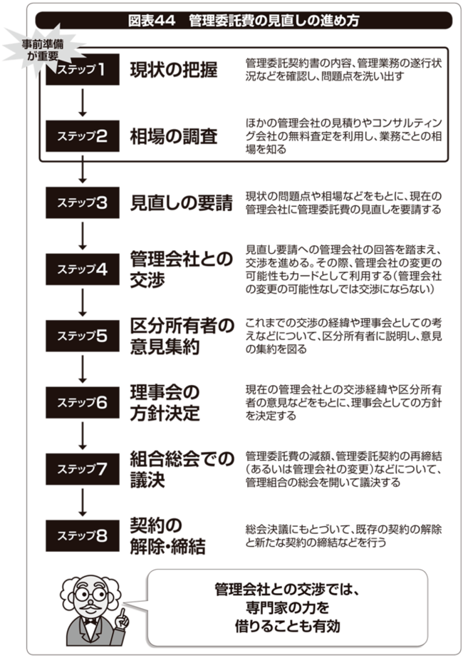 【マンション管理】管理委託費の見直しは、どう進めればいい？