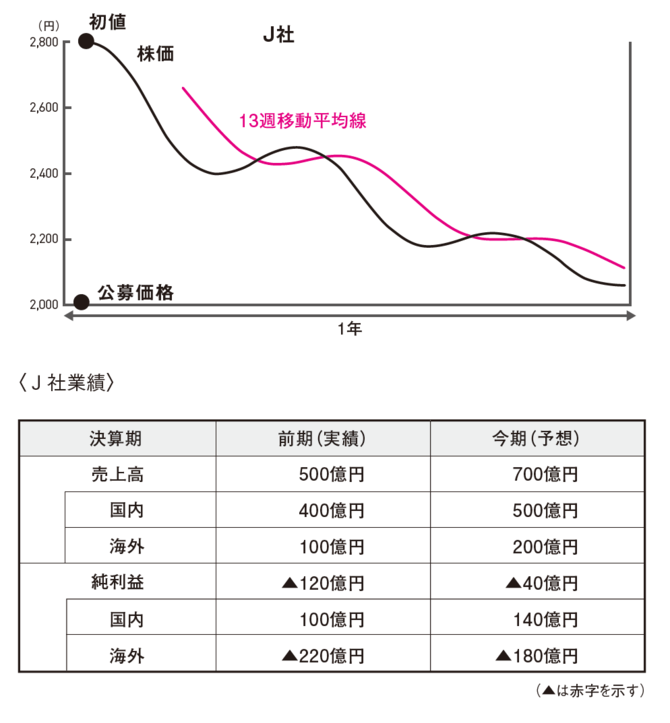 J社の株価チャートと業績予想