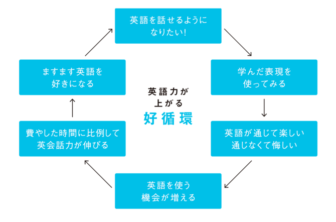 日本にいても英語を話せるようになる「1つの独学のコツ」 | 見たまま秒で言う英会話 | ダイヤモンド・オンライン