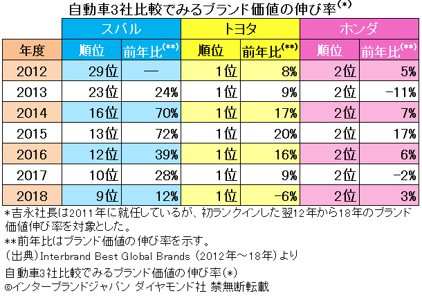 自動車3社比較でみるブランド価値の伸び率