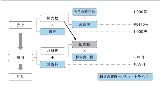 儲かる仕組みがすごくわかるフィッシュボーンをつくると超便利 エクセルで学ぶビジネス シミュレーション超基本 ダイヤモンド オンライン