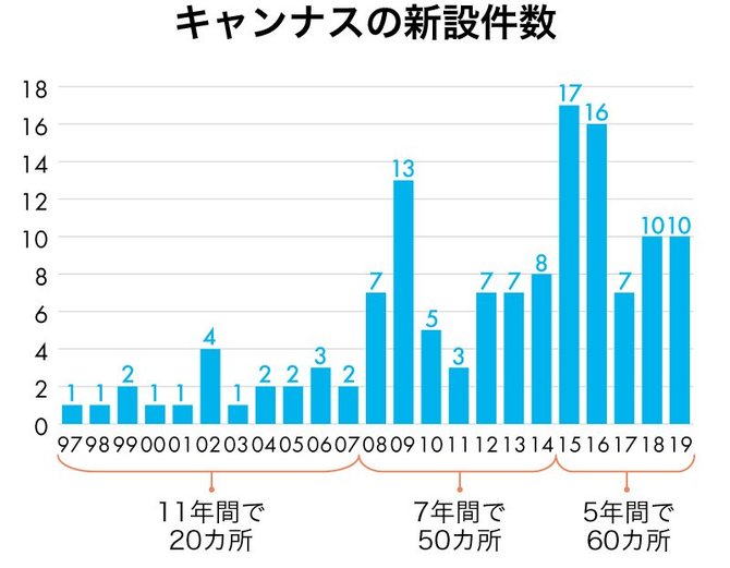 キャンナスの新設件数