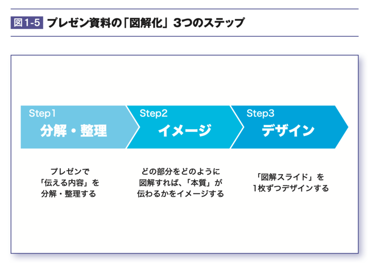 【知らないと損！】たった1枚の「図解」で納得させる“プレゼンの極意”