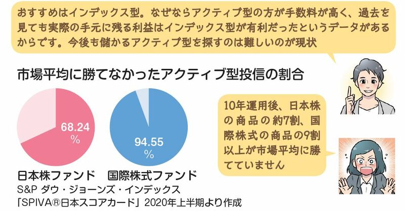 インデックス型投資信託がおすすめ