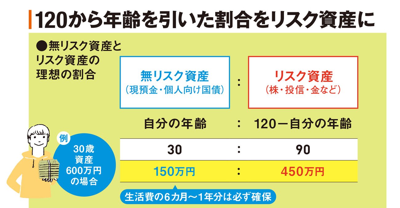 120から年齢を引いた割合をリスク資産に!
