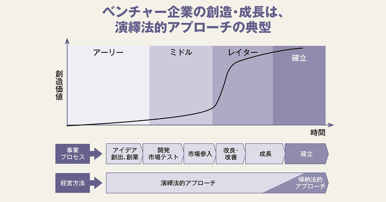 演繹法エコシステムで成功するために理解したい「5つの基本原理」