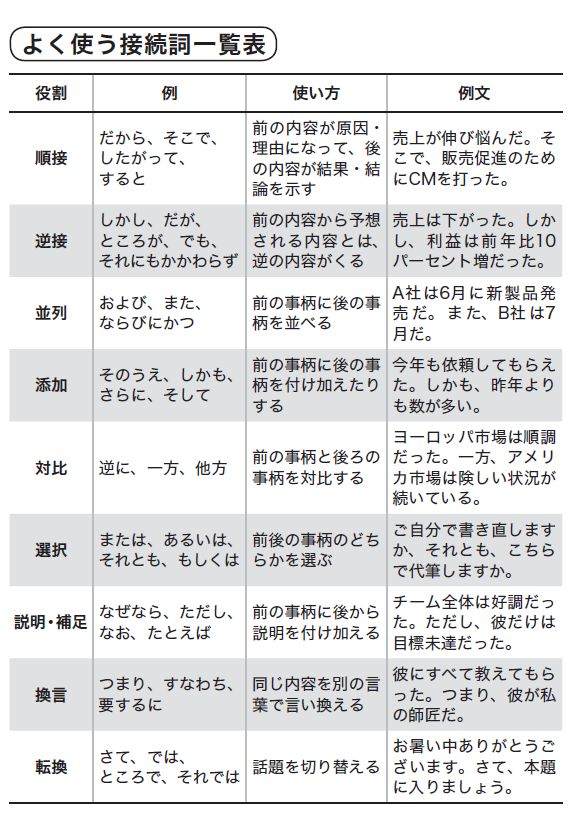 接続語を戦略的に使うと、論理的に考えるアタマになる
