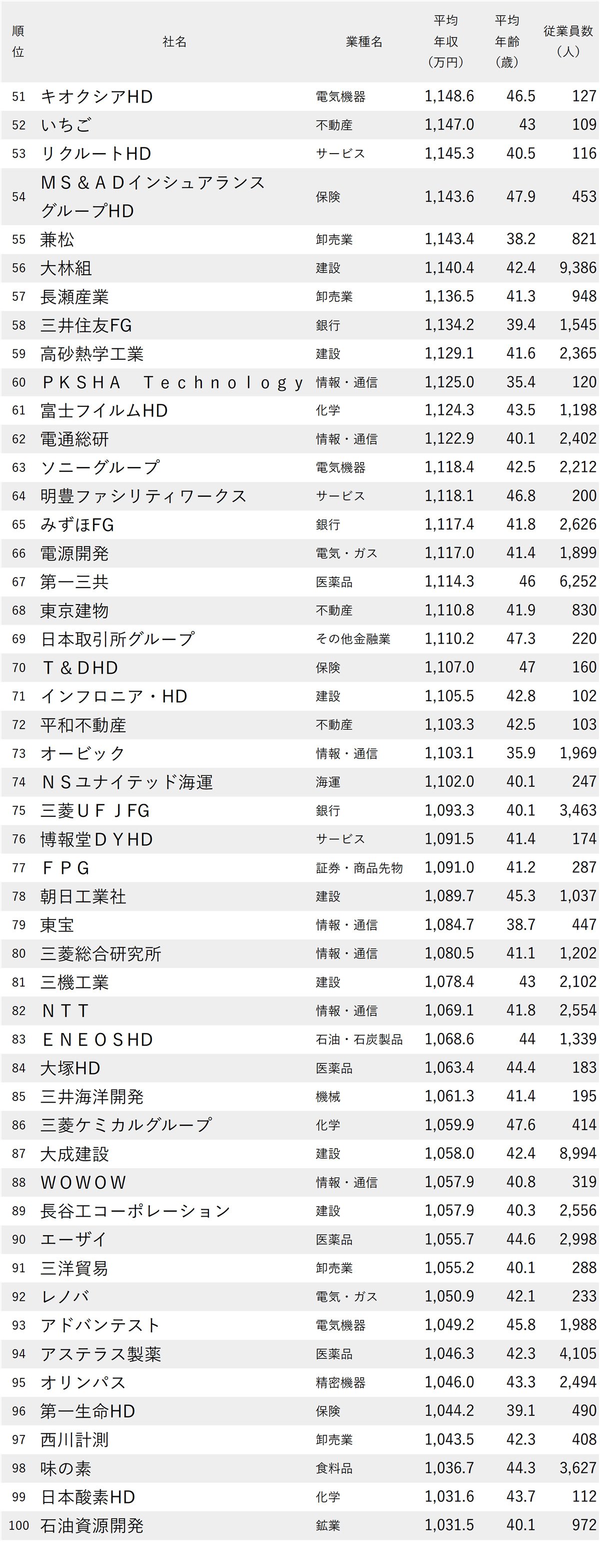 図表：年収が高い会社ランキング2025【東京・1000社完全版】51-100
