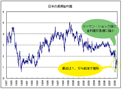日米の長期金利差