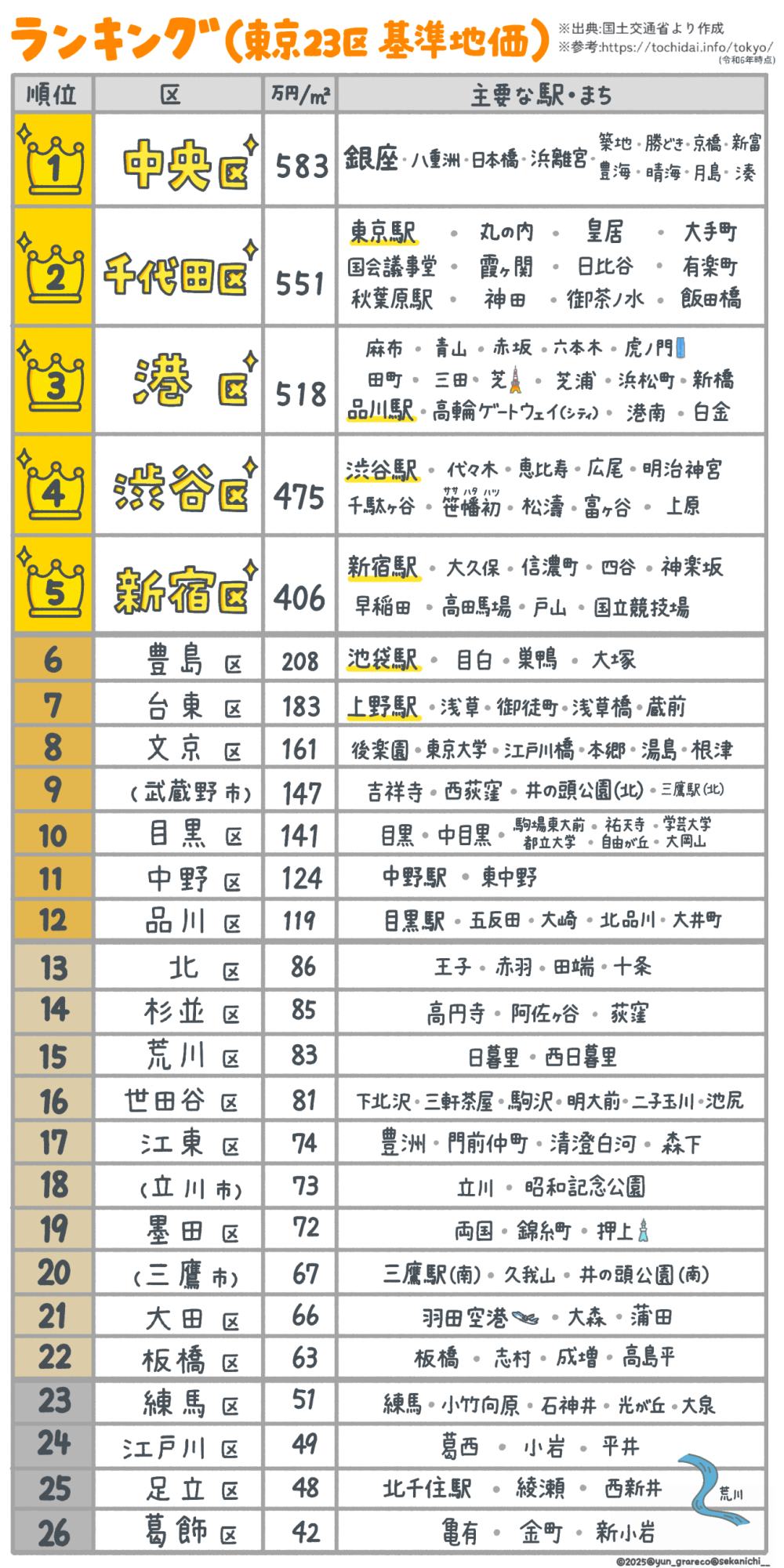 「東京23区」と呼ぶのは無意味? 価値の高い「都心11区」とは?