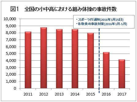全国の小中高における組み体操の事故件数(2011~2017年度)