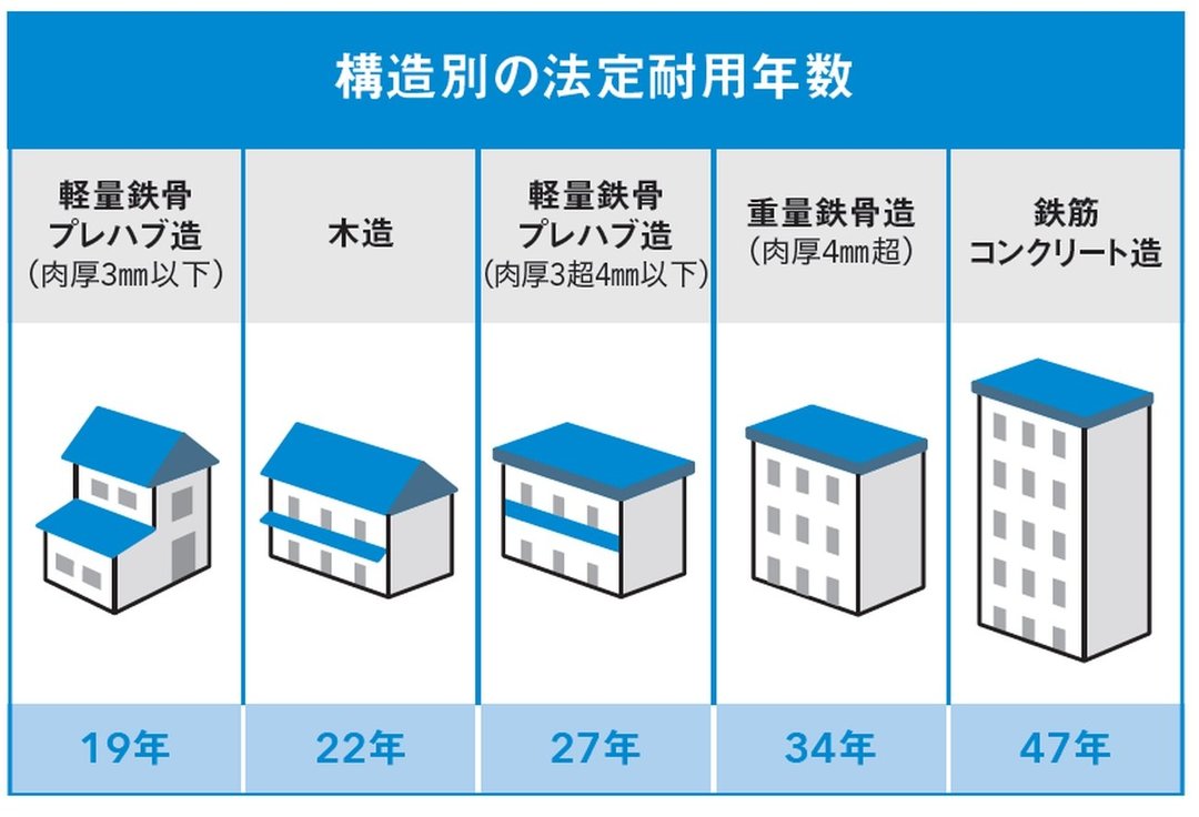 不動産投資こそfireへの近道 物件の築年数の目安とは 元証券ウーマンが不動産投資で7億円 ダイヤモンド オンライン