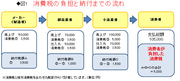 ビジネス編（第6回）税務 支払った消費税を取り戻そう！消費税に克つための3つ手法――税理士法人サクセスブレイン税理士　田野口和矢