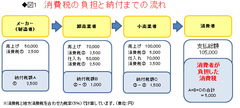 ビジネス編（第6回）税務 支払った消費税を取り戻そう！消費税に克つための3つ手法――税理士法人サクセスブレイン税理士　田野口和矢