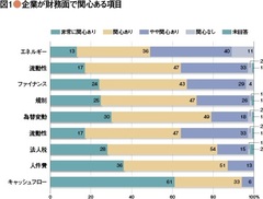 【財務マネジメント・サーベイ】中国・アジア拠点への本社統治力と財務マネジメント（上）