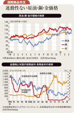 足元値戻す原油　反落の銅金は高値継続だが天井低い