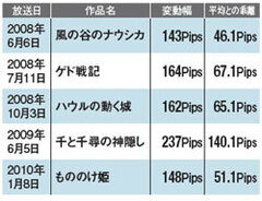 ジブリ作品放送日は為替市場が荒れる?!