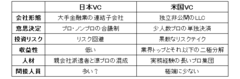 日本のベンチャーキャピタル再生への道