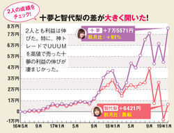 十夢と智代梨の差が大きく開いた！