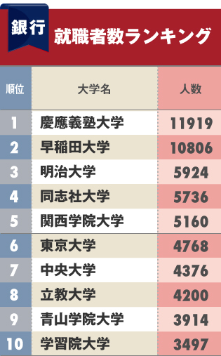 銀行への「就職に強い大学」ランキング！3位は明治、2位は早稲田、1位は？
