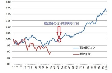 株価も倍返し?「半沢直樹」と「私の履歴書」で上がる株