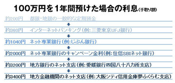 夏のボーナスはどこの銀行に預けるべきか？メガバンクの17倍の利息がつく銀行もあった！～2014年夏の定期預金事情レポート～