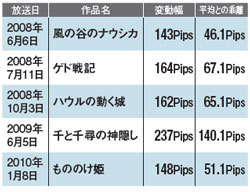 ジブリ作品放送日は為替市場が荒れる?!