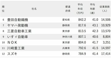 年収が高い自動車メーカー・部材会社ランキング2025【全81社完全版】トヨタ・ホンダ…大手7社の序列は?