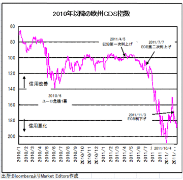 「恐怖指数」は重大な分岐点に!危機相場回避のカギはECBと「緊急G20」か